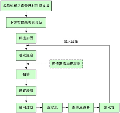 湖南森美思環(huán)保有限責(zé)任公司,長沙土壤修復(fù)技術(shù),湖南廢水治理,湖南大氣污染治理