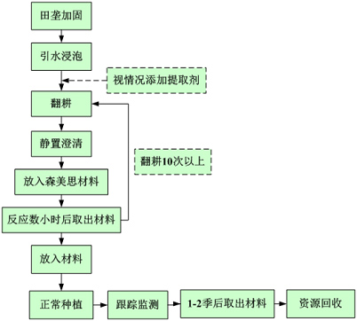 湖南森美思環(huán)保有限責(zé)任公司,長沙土壤修復(fù)技術(shù),湖南廢水治理,湖南大氣污染治理