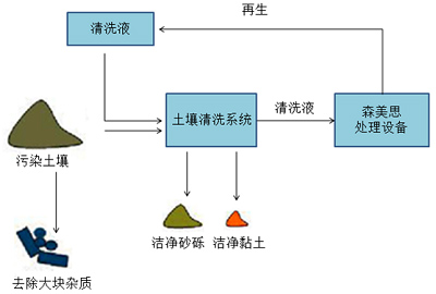 湖南森美思環(huán)保有限責(zé)任公司,長(zhǎng)沙土壤修復(fù)技術(shù),湖南廢水治理,湖南大氣污染治理