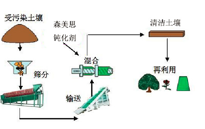 湖南森美思環(huán)保有限責(zé)任公司,長(zhǎng)沙土壤修復(fù)技術(shù),湖南廢水治理,湖南大氣污染治理